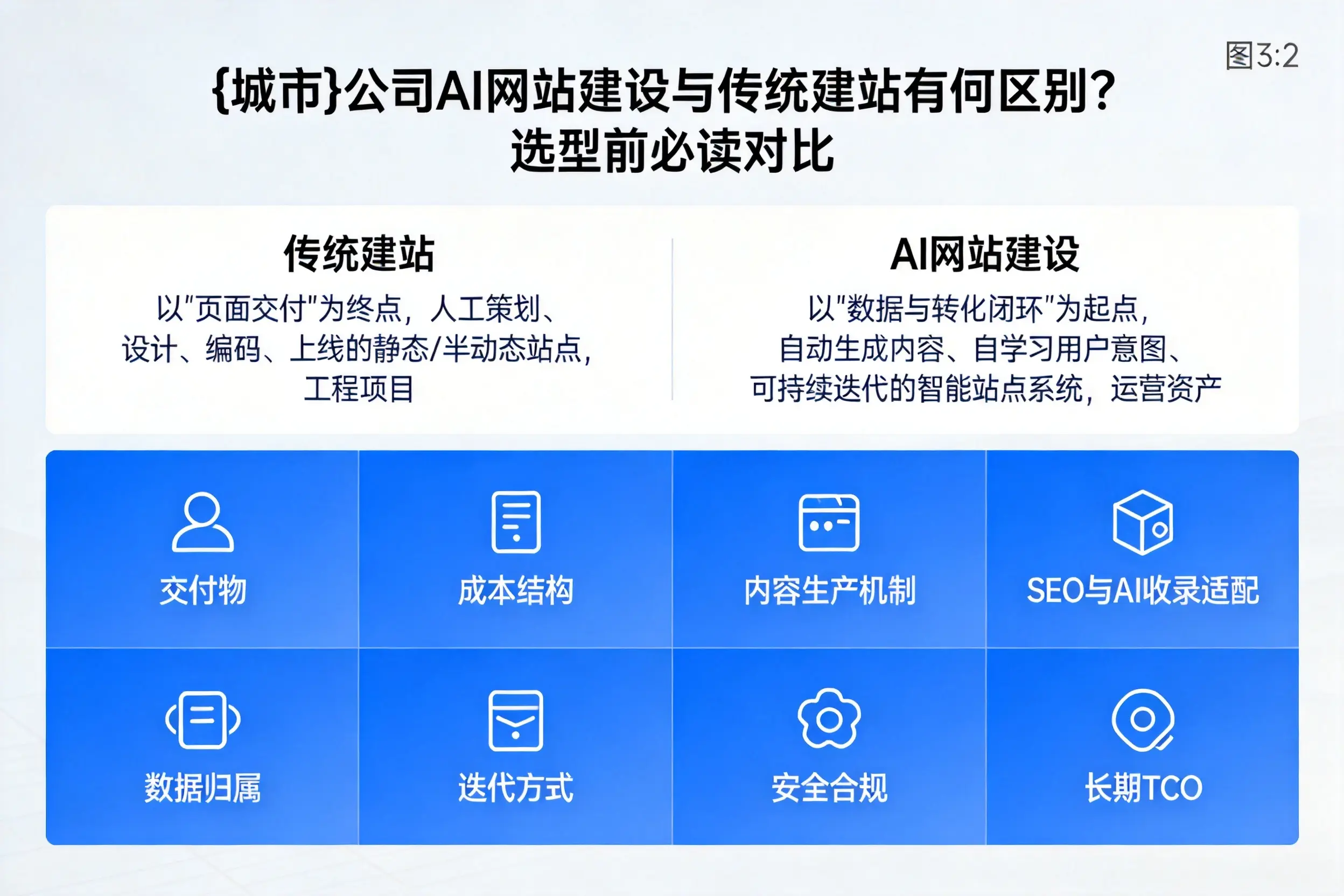 洛阳公司AI网站建设与传统建站有何区别？选型前必读对比