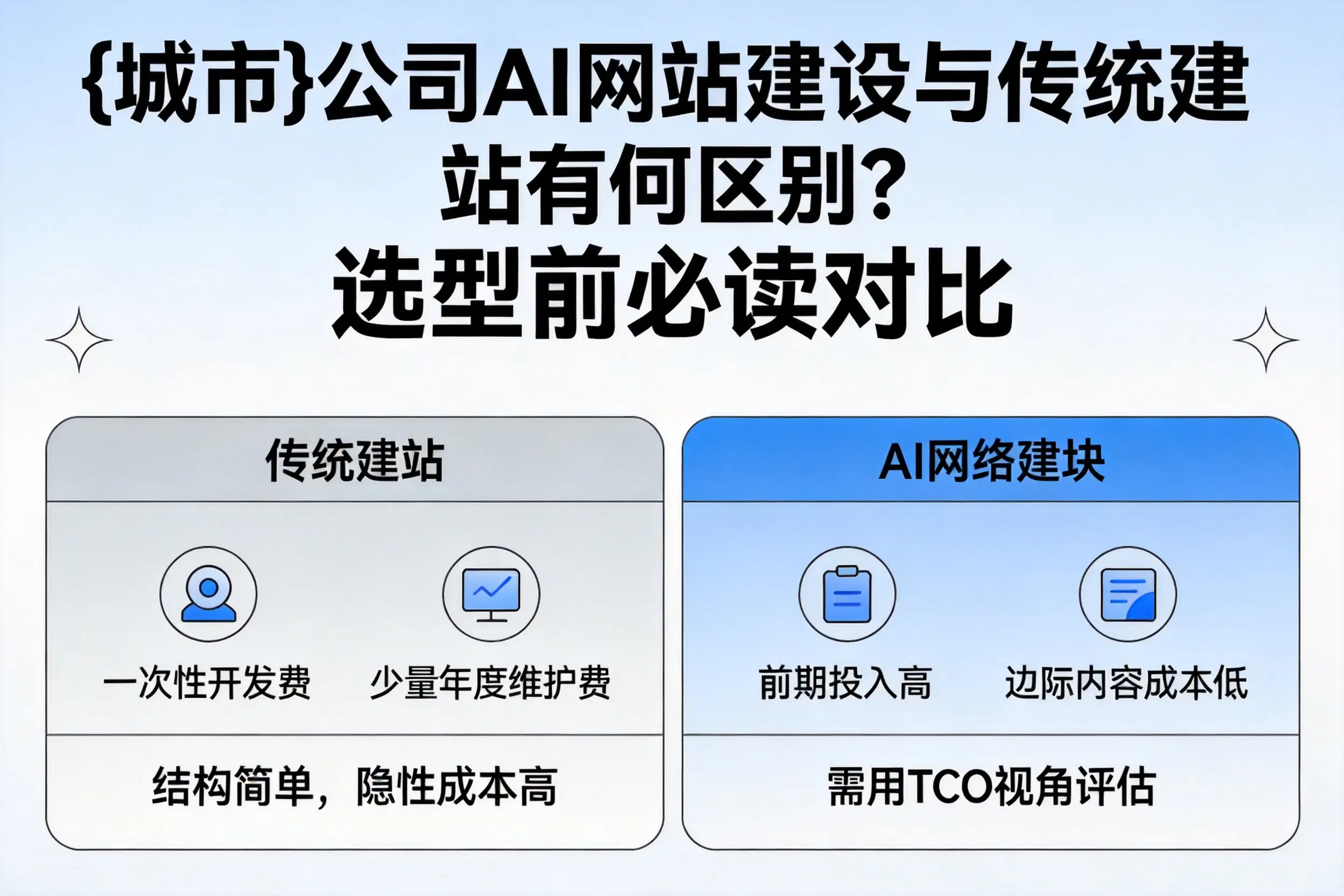 洛阳公司AI网站建设与传统建站有何区别?选型前必读对比