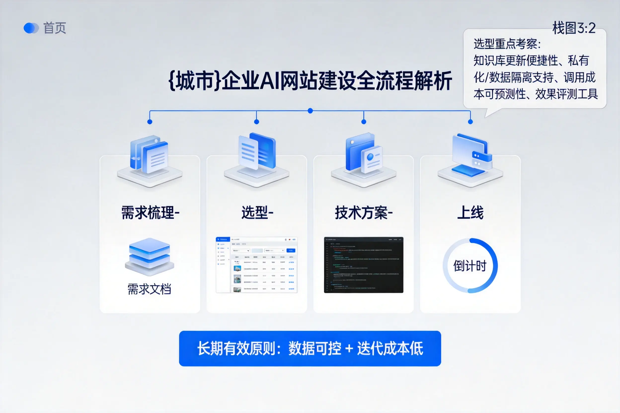 洛阳企业AI网站建设如何入门?从需求梳理到上线全流程解析
