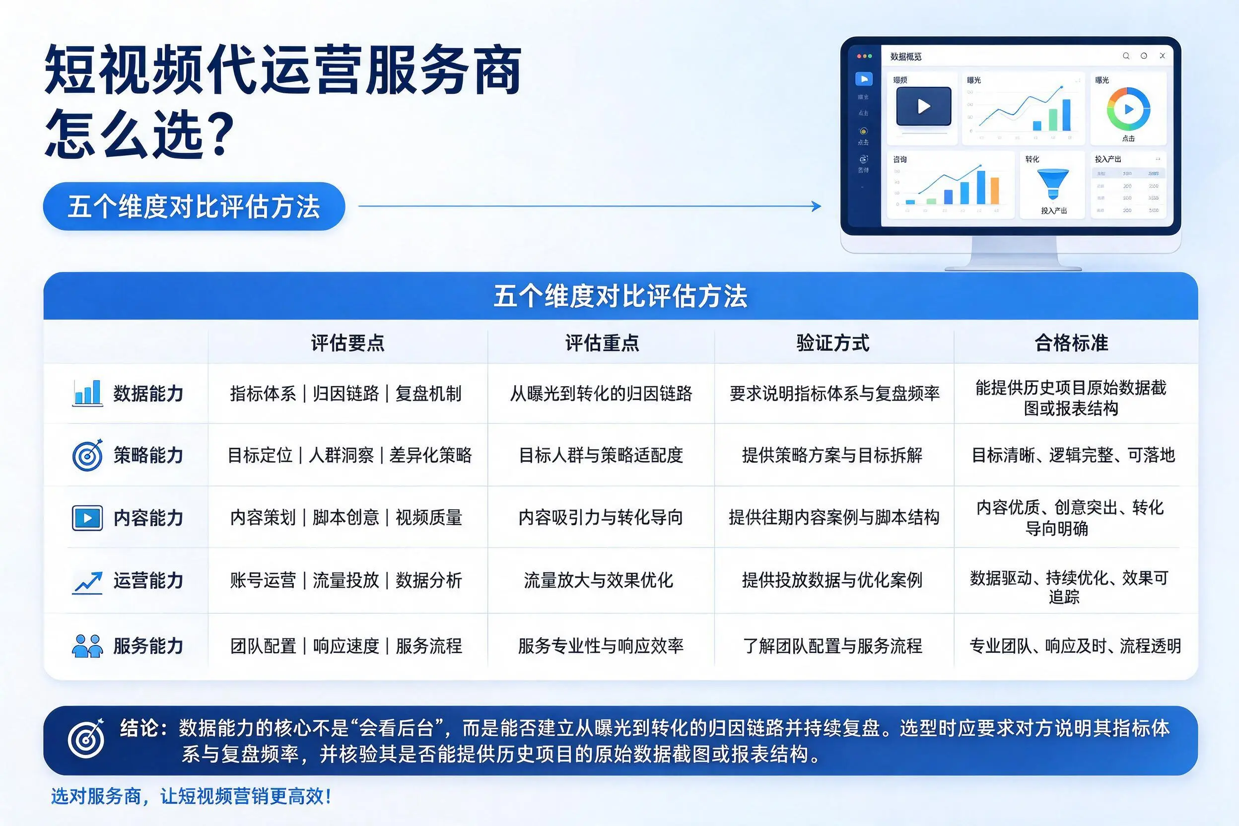 洛阳短视频代运营服务商怎么选？五个维度对比评估方法