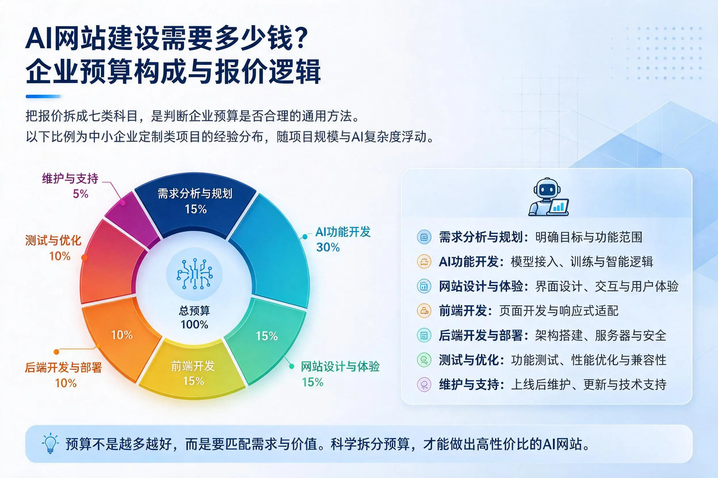 AI网站建设需要多少钱？洛阳企业预算构成与报价逻辑