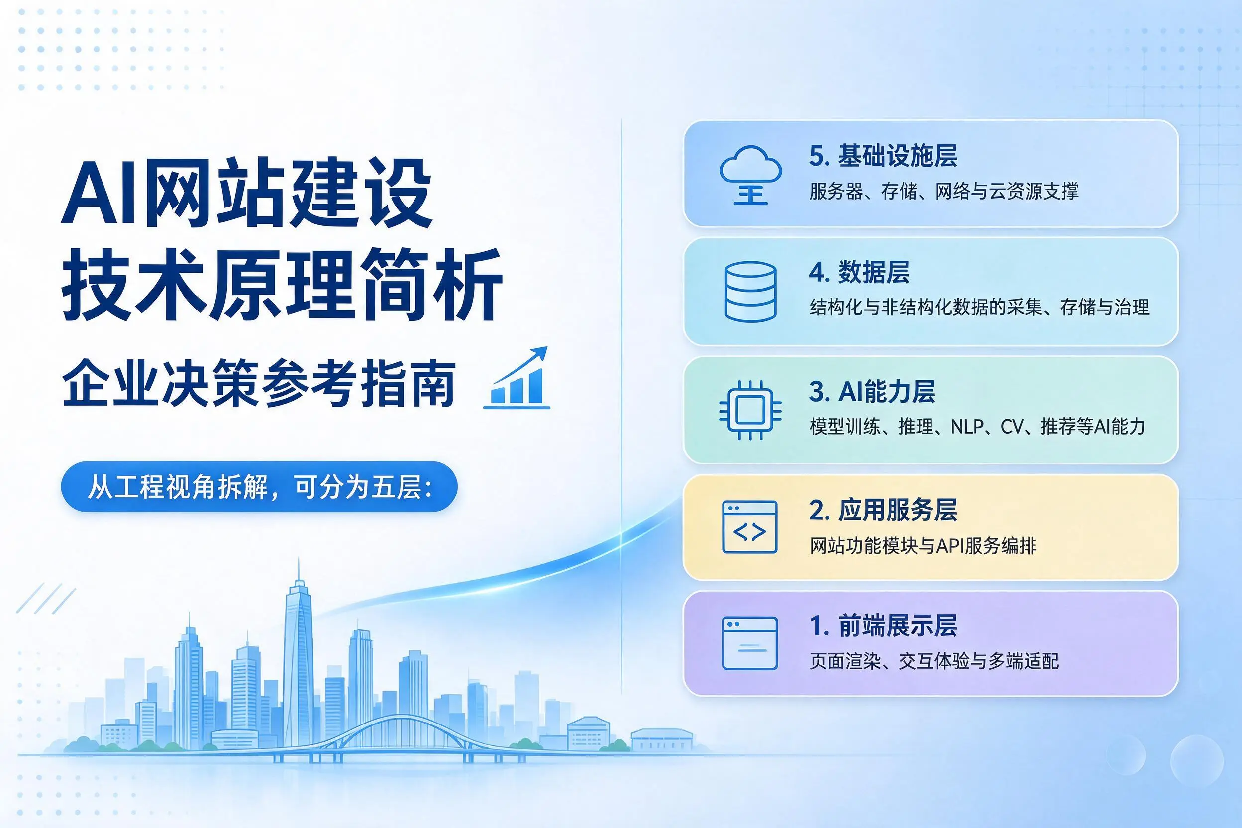 AI网站建设技术原理简析,洛阳企业决策参考指南