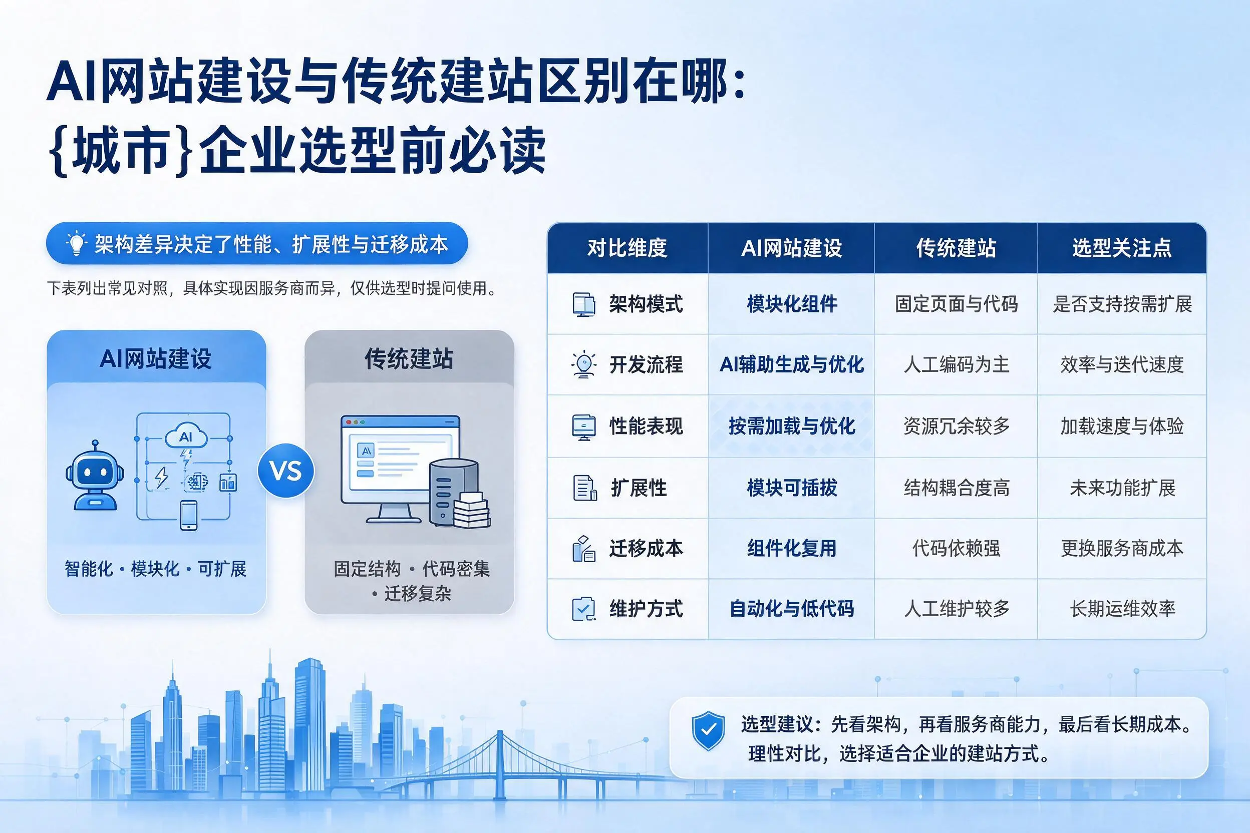 AI网站建设与传统建站区别在哪：洛阳企业选型前必读