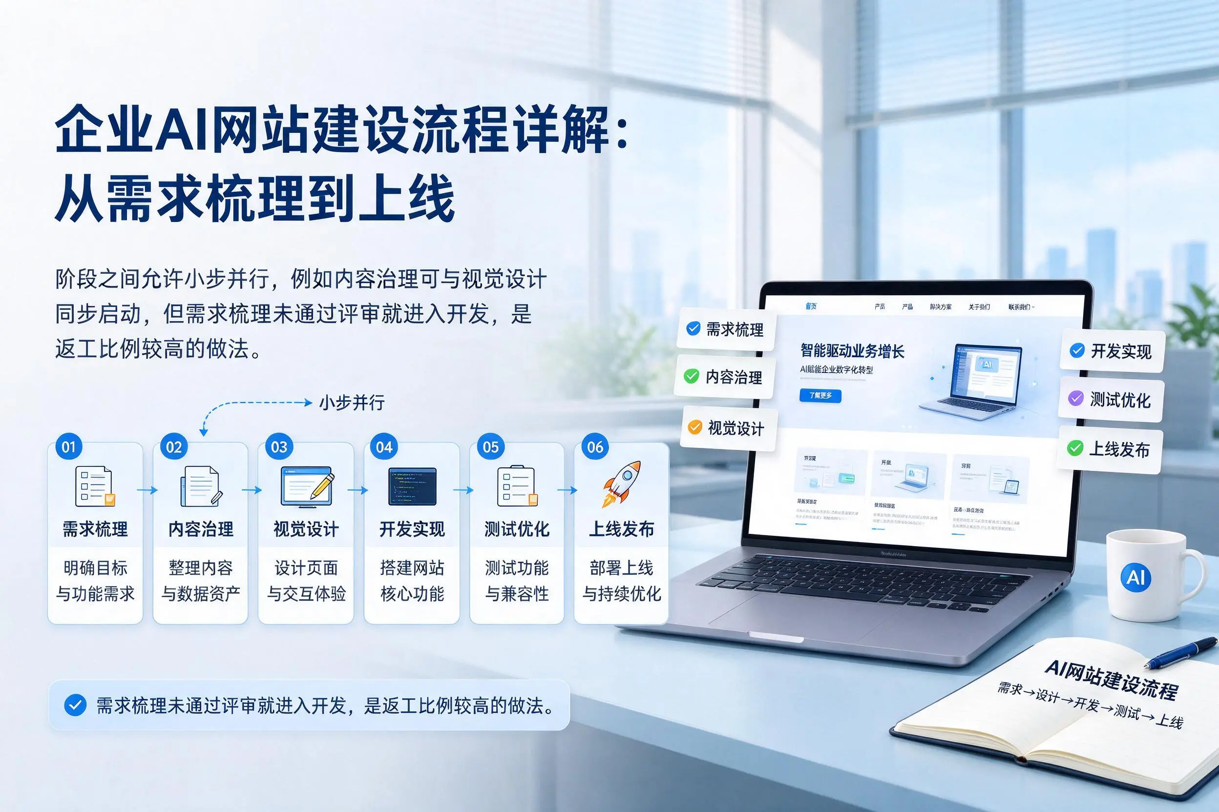 洛阳企业AI网站建设流程详解:从需求梳理到上线