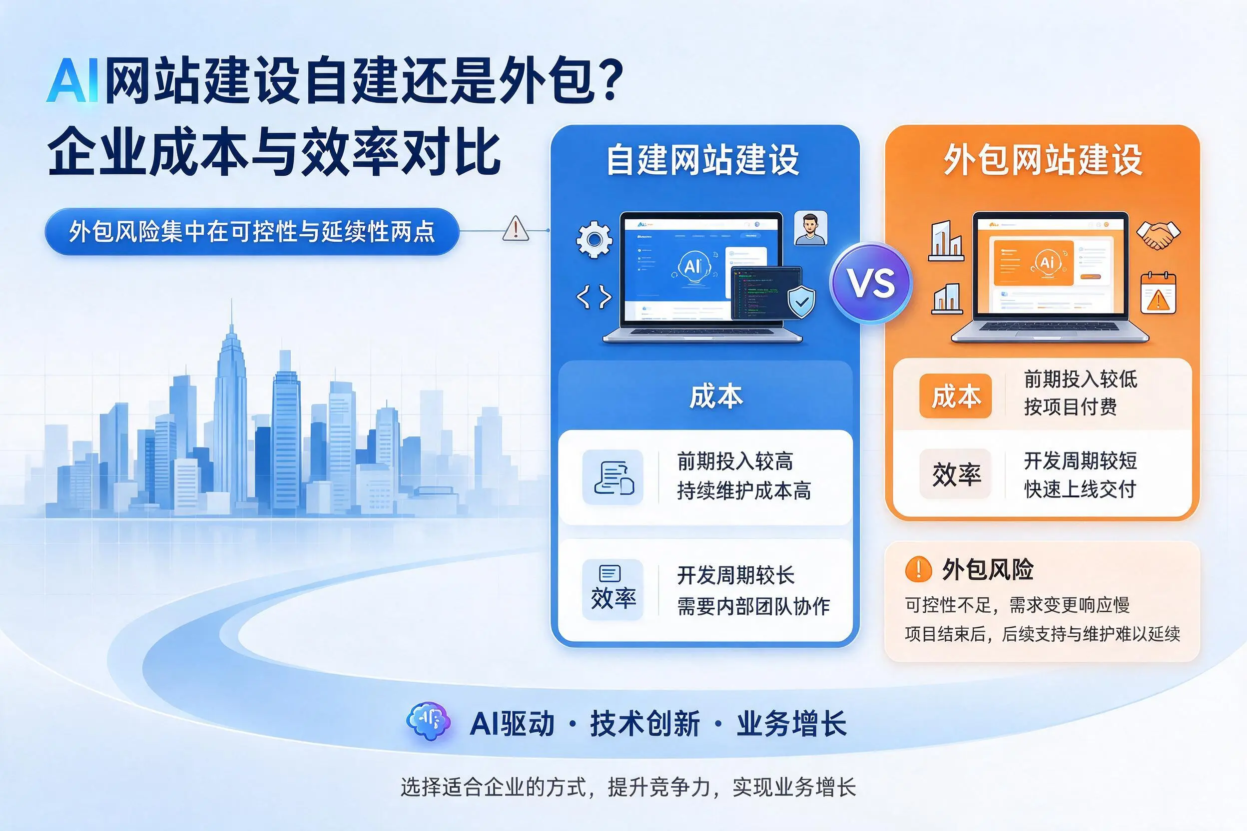AI网站建设自建还是外包?洛阳企业成本与效率对比