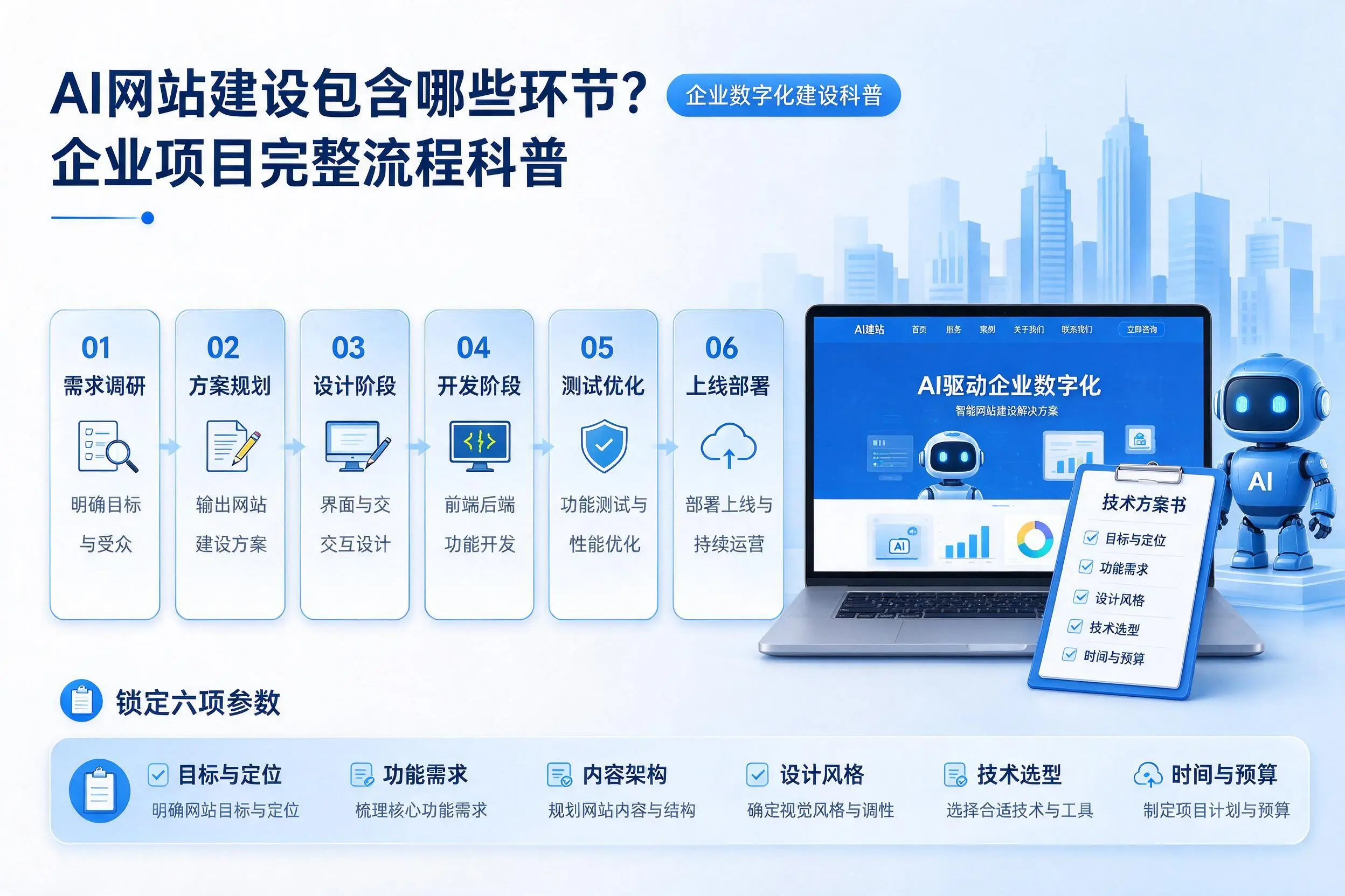 AI网站建设包含哪些环节？洛阳企业项目完整流程科普