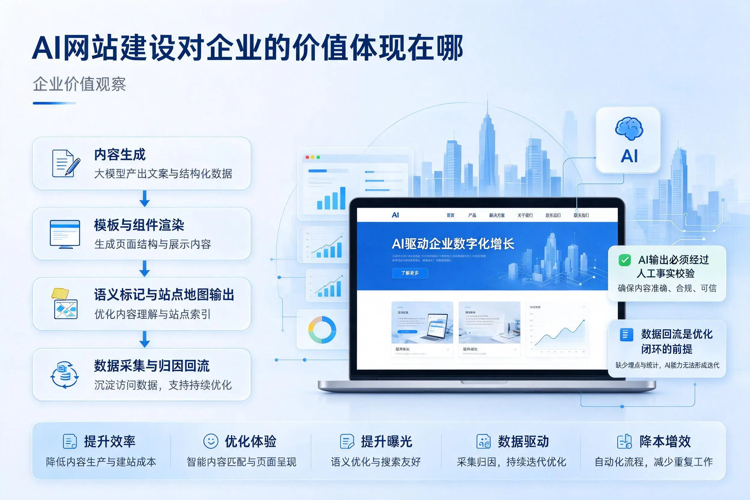 AI网站建设对企业的价值体现在哪,洛阳实践观察