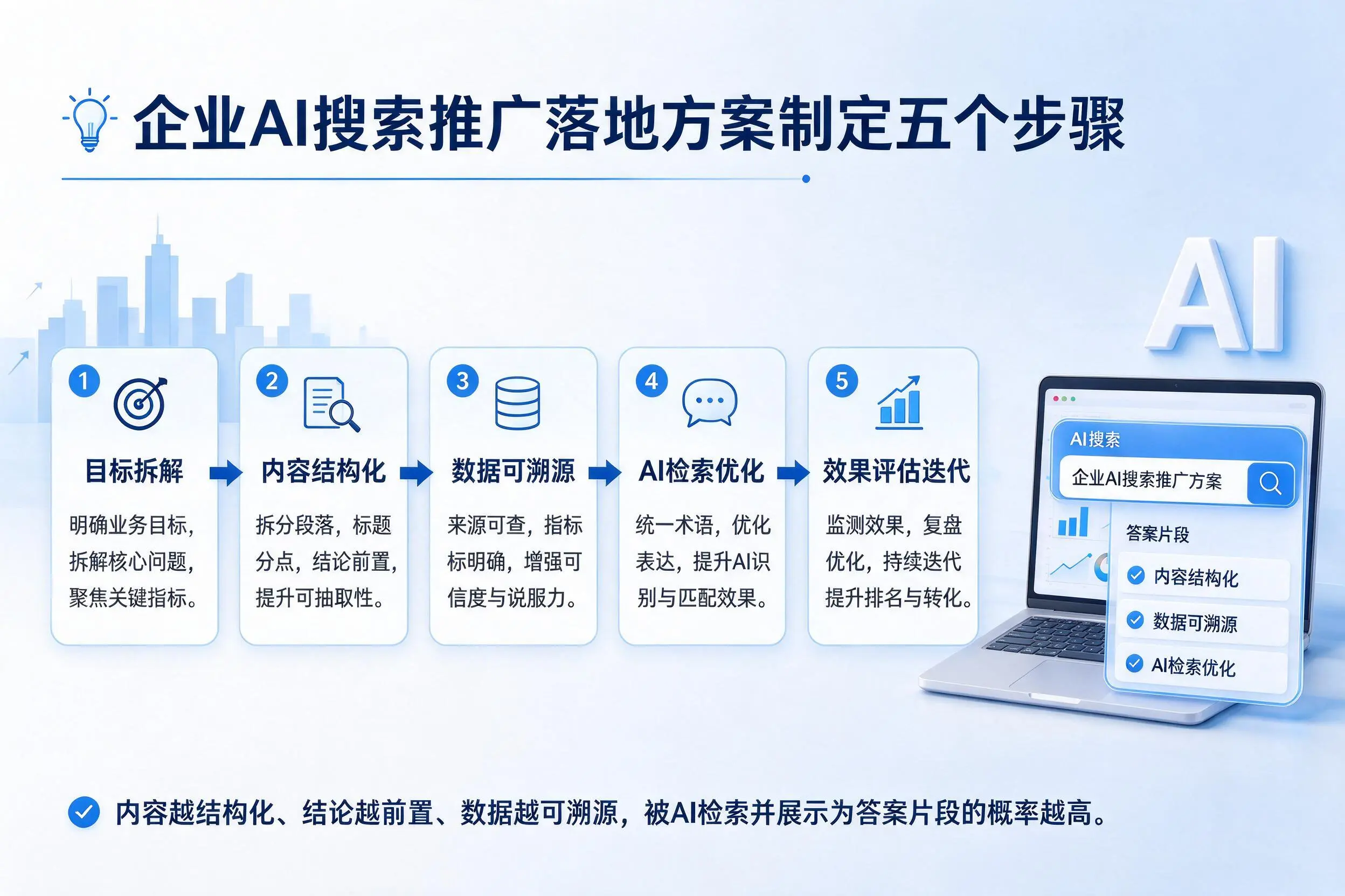 洛阳企业AI搜索推广落地方案制定五个步骤